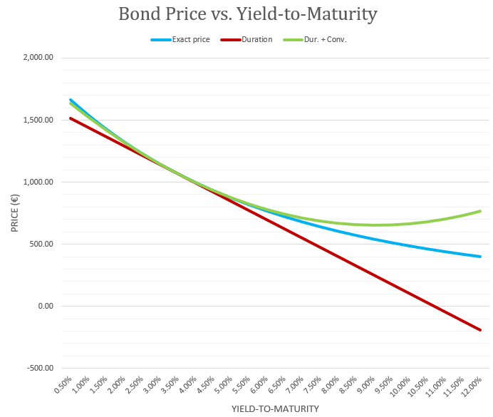 Bond price vs yield T=20