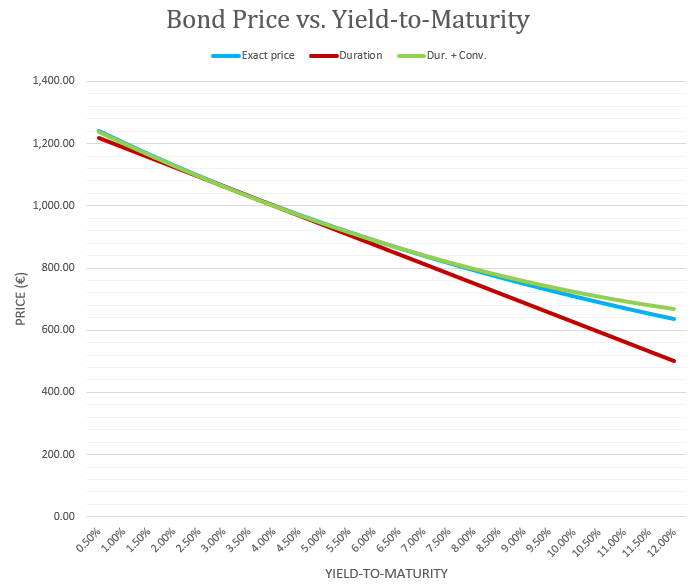 Bond price vs yield chart T=7