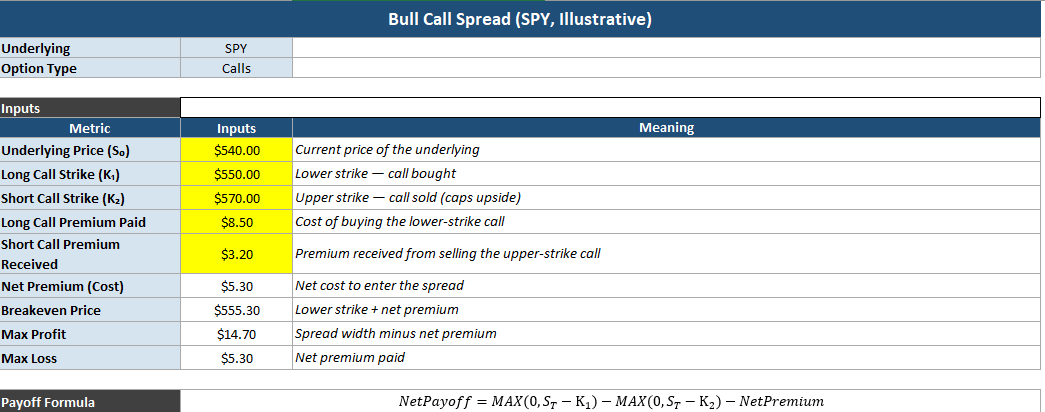 Bull Call Spread inputs table