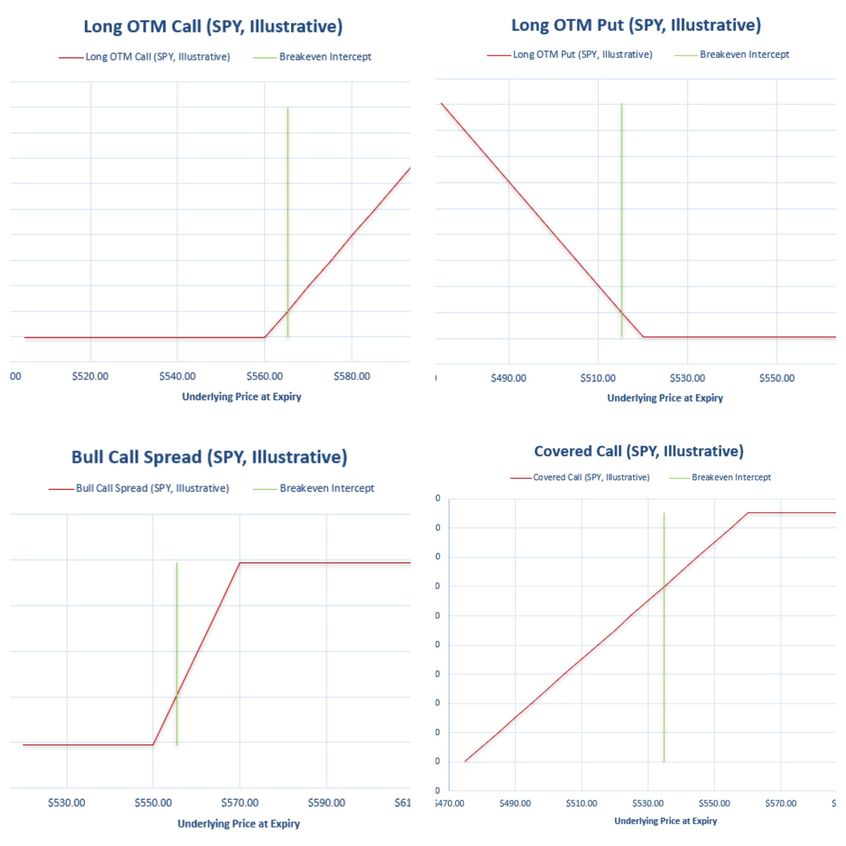 Option payoff diagrams