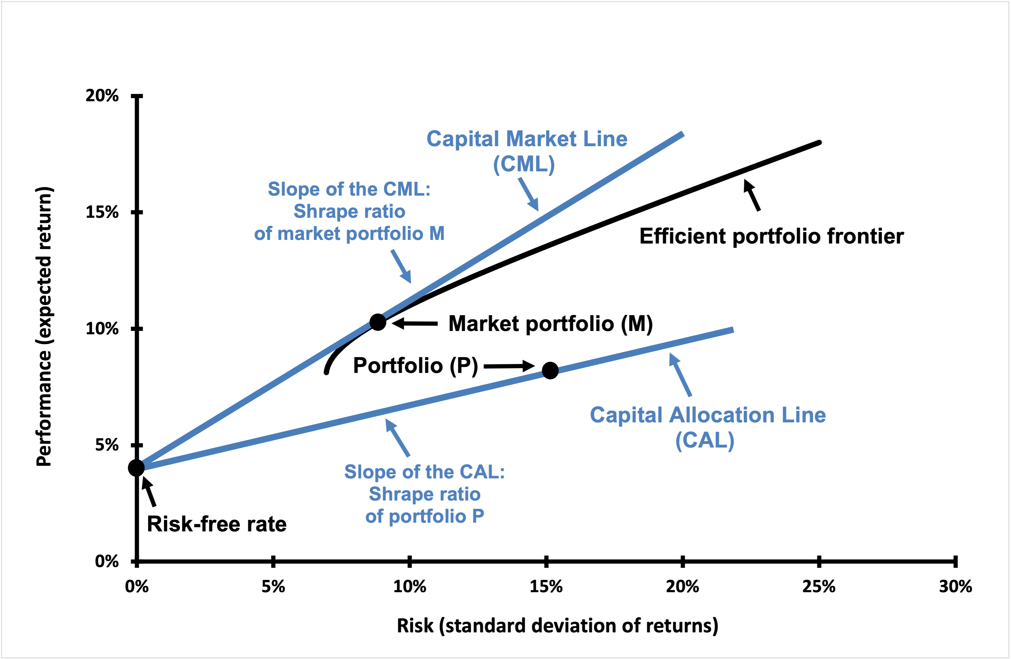 The capital market line