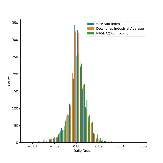 daily returns repartition graph