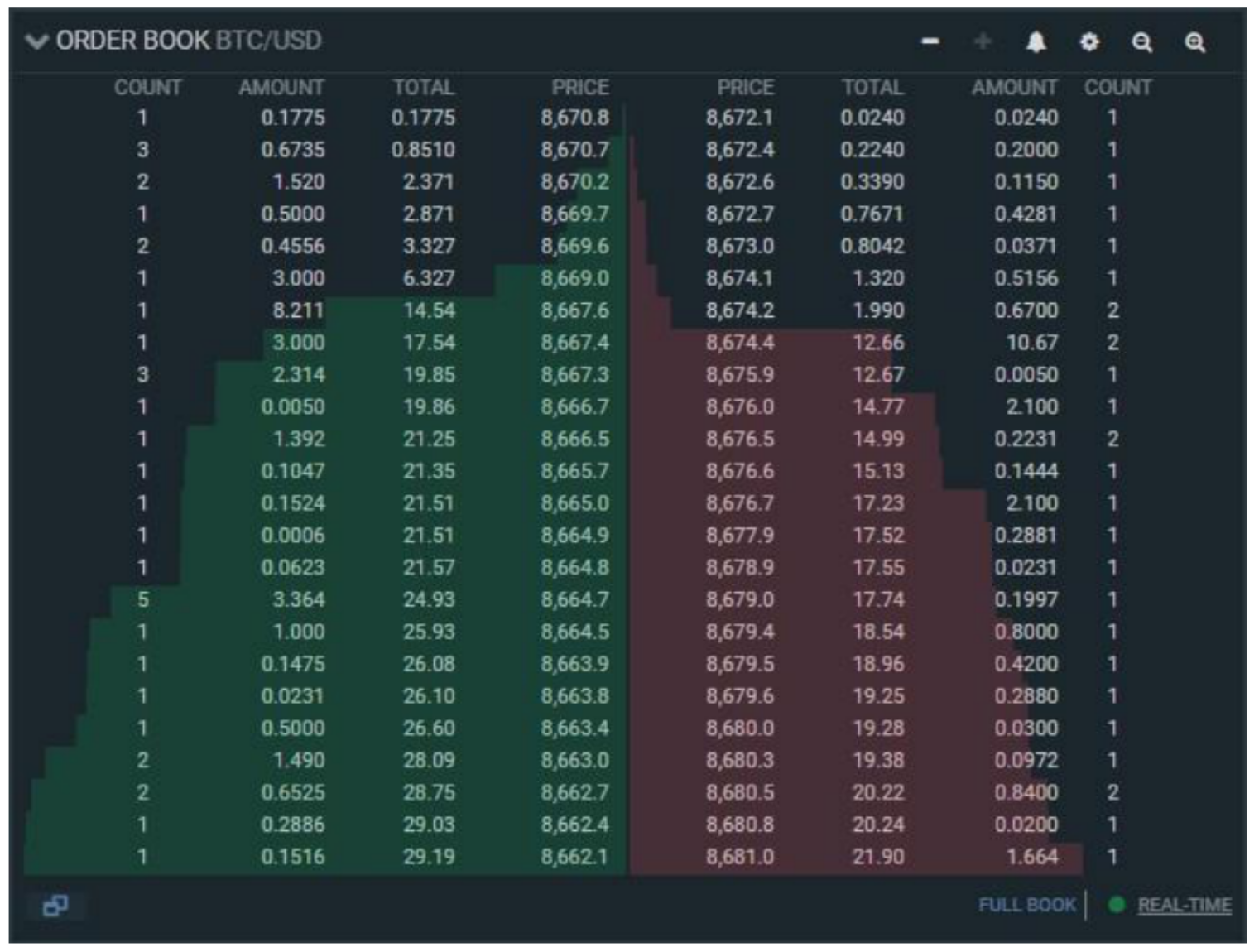 Example of an order book used to assess liquidity