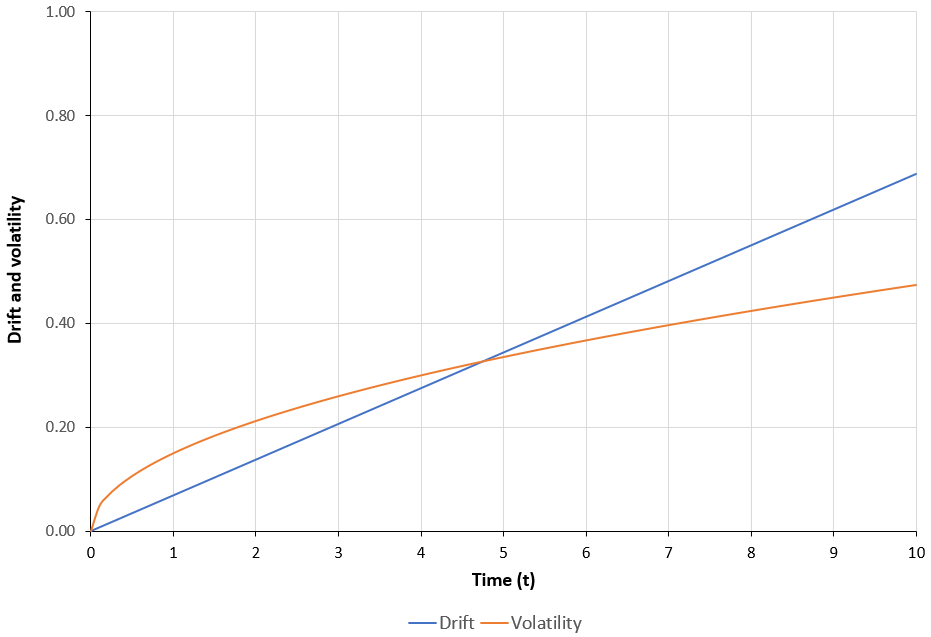 Drift vs. Volatility as a function of time t.