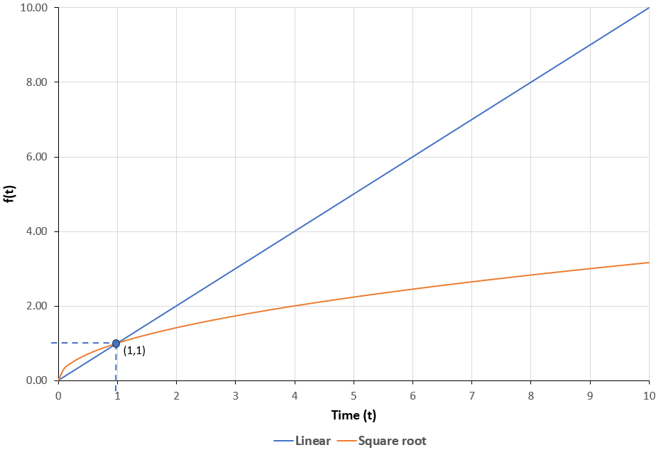 Linear vs. Square-root growth function in time t.