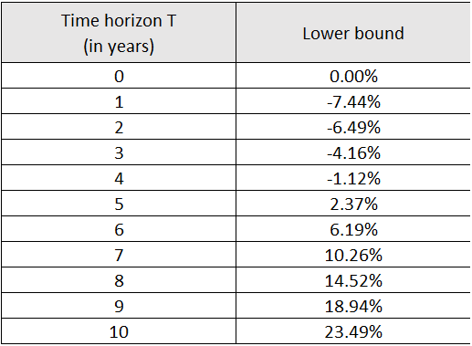 Lower bound inequality for a given mu and sigma table.