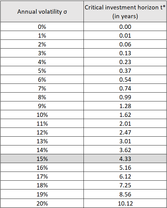 Lower bound inequality for a given time horizon and mu table.