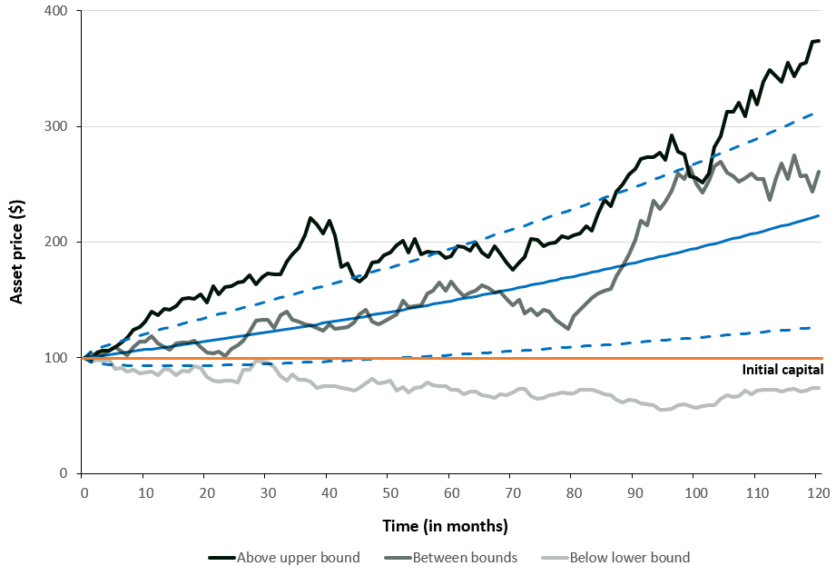 Monte Carlo–simulated asset price paths for specific cases under a GBM model.