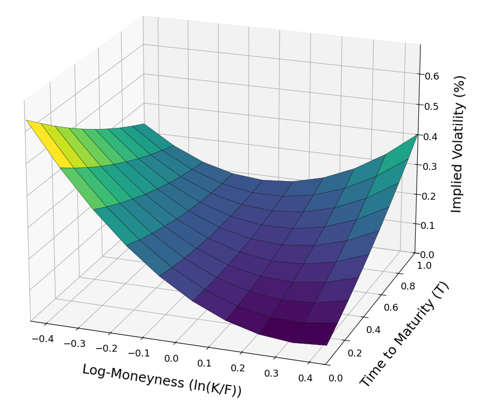 Implied Volatility Surface of the S&P 500 options (June 18, 2026)