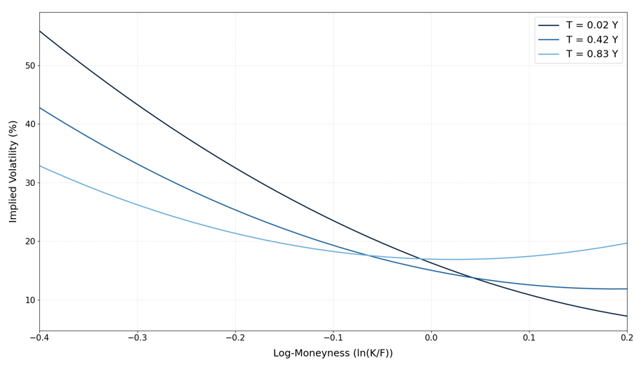  Implied Volatility Curves of the S&P 500 options (June 18, 2026)