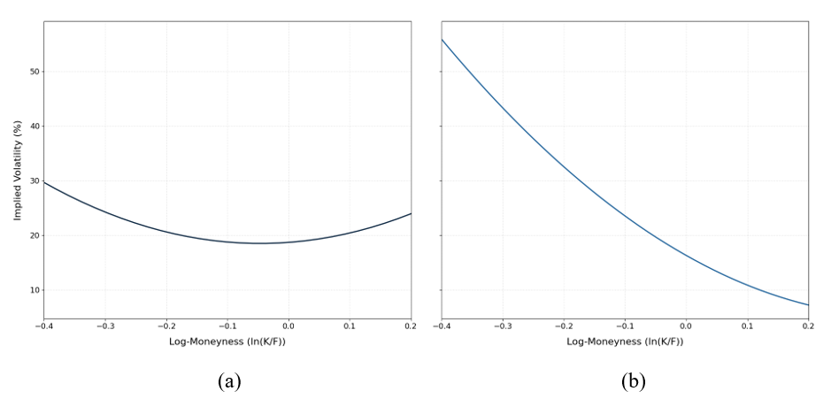 Implied Volatility Curves (smile and smirk)