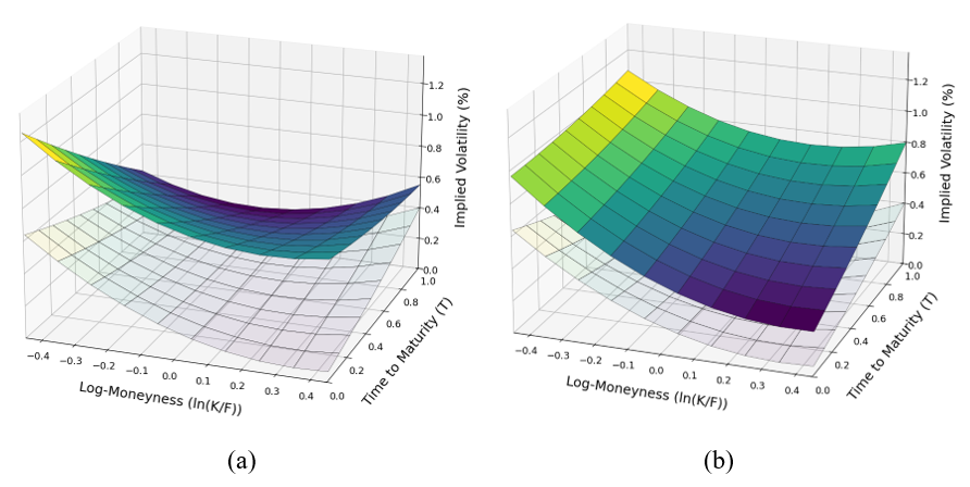 Implied Volatility Surface of the S&P 500 options under different stress environments