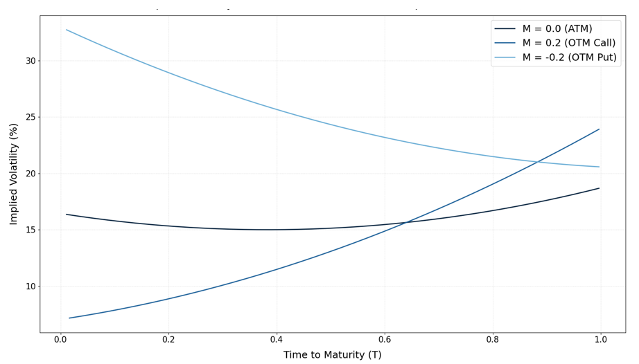 Implied Volatility Term Structure of the S&P 500 index options (June 18, 2026)