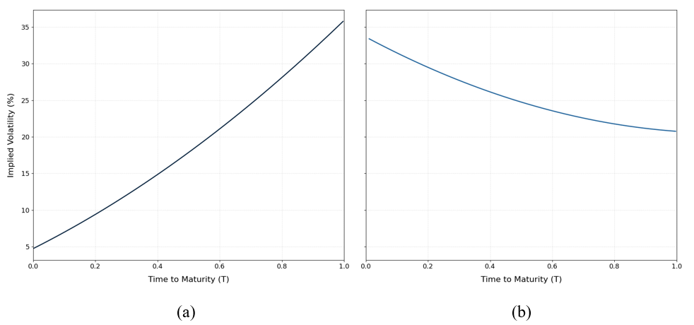 Implied Volatility Term Structure