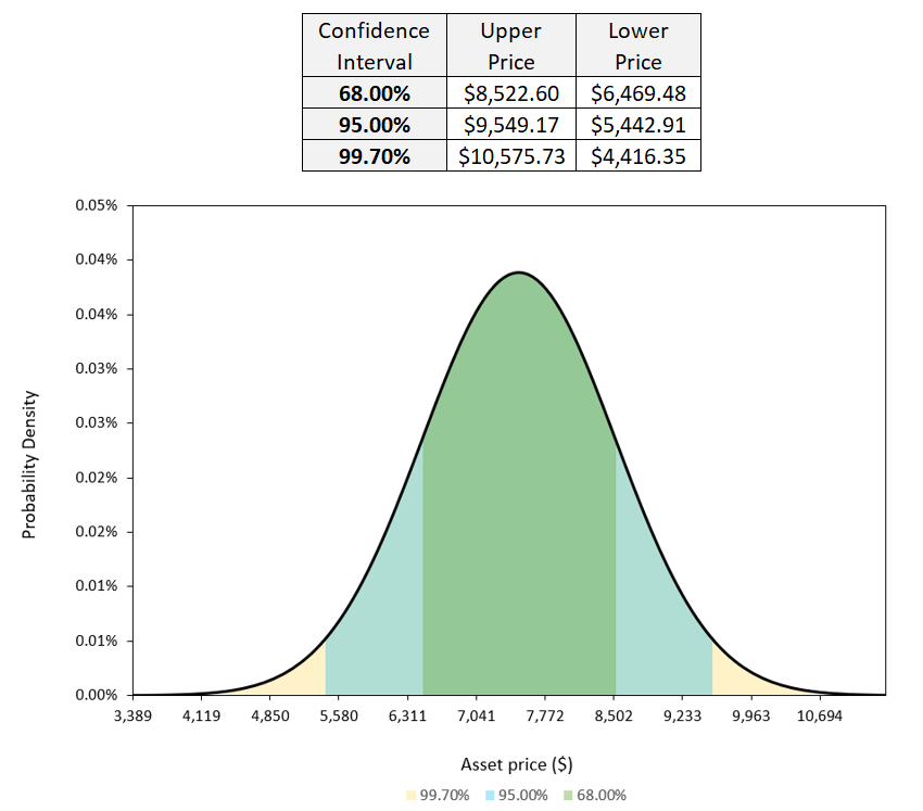 Market Expected Price Over the Next 1 Year