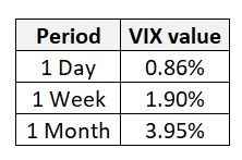 Expected Movements for Shorter Time Frames