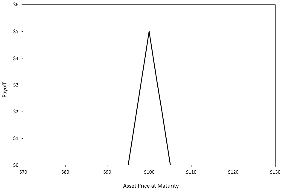 Symmetric Butterfly Spread Payoff at Maturity