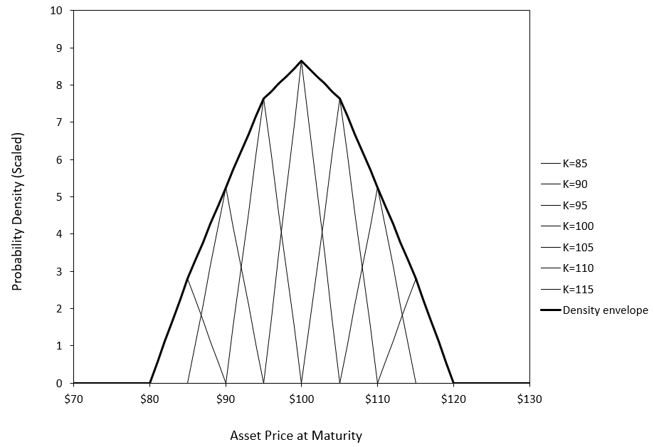 Approximating the Risk-Neutral Density Using Butterfly Spreads