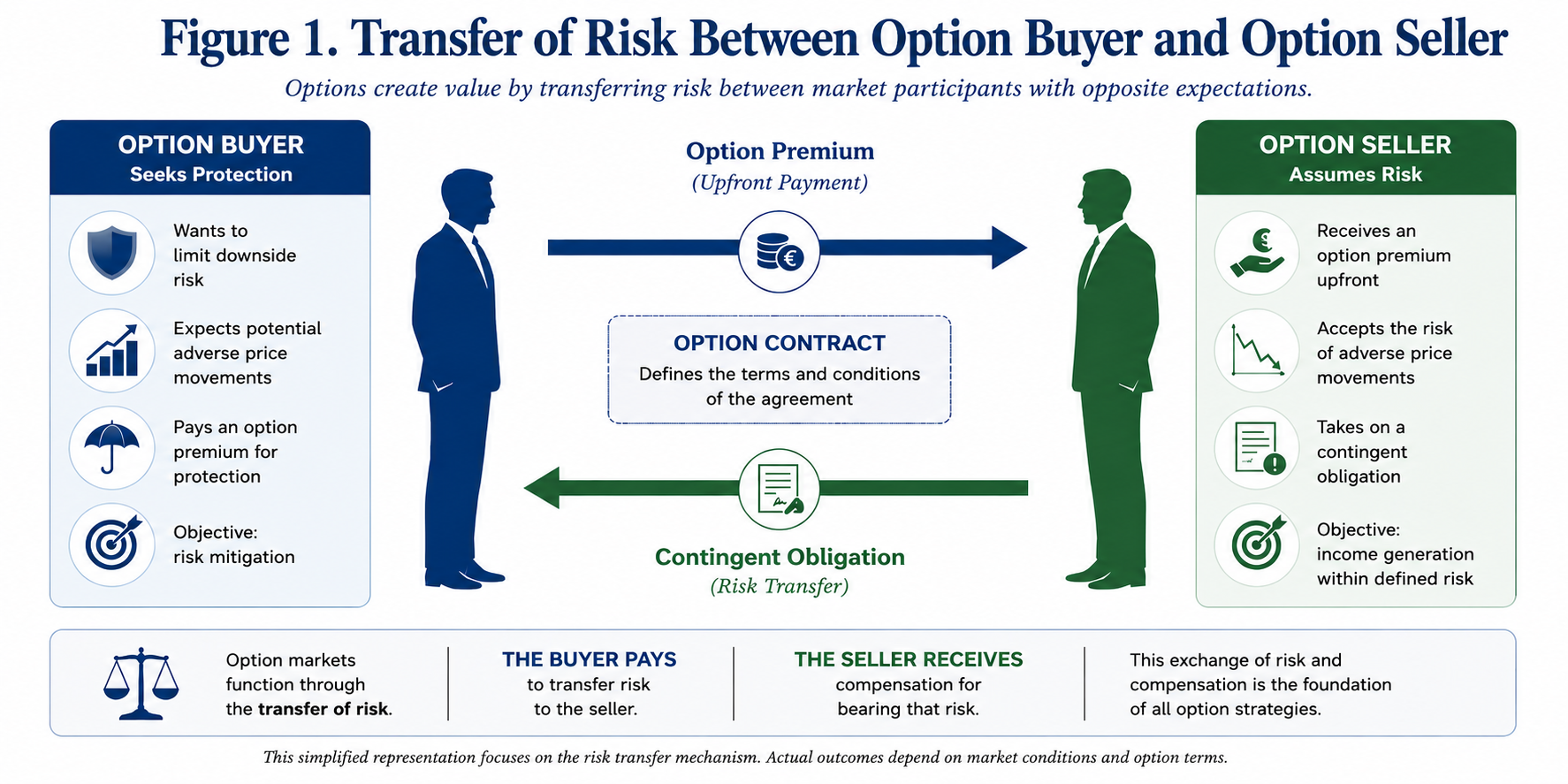 Figure 1. Transfer of Risk Between Option Buyer and Option Seller