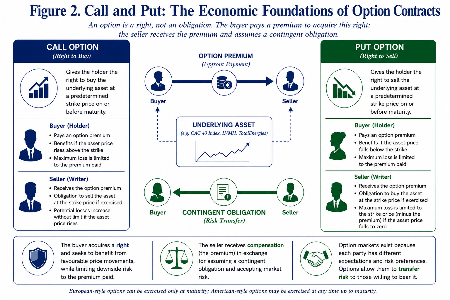 Figure 2. Call and Put: The Economic Foundations of Option Contracts