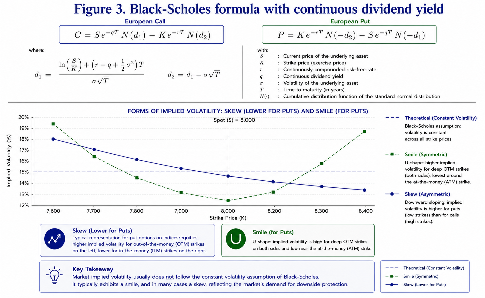 Figure 3. Black-Scholes-Merton Model with Continuous Dividend Yield