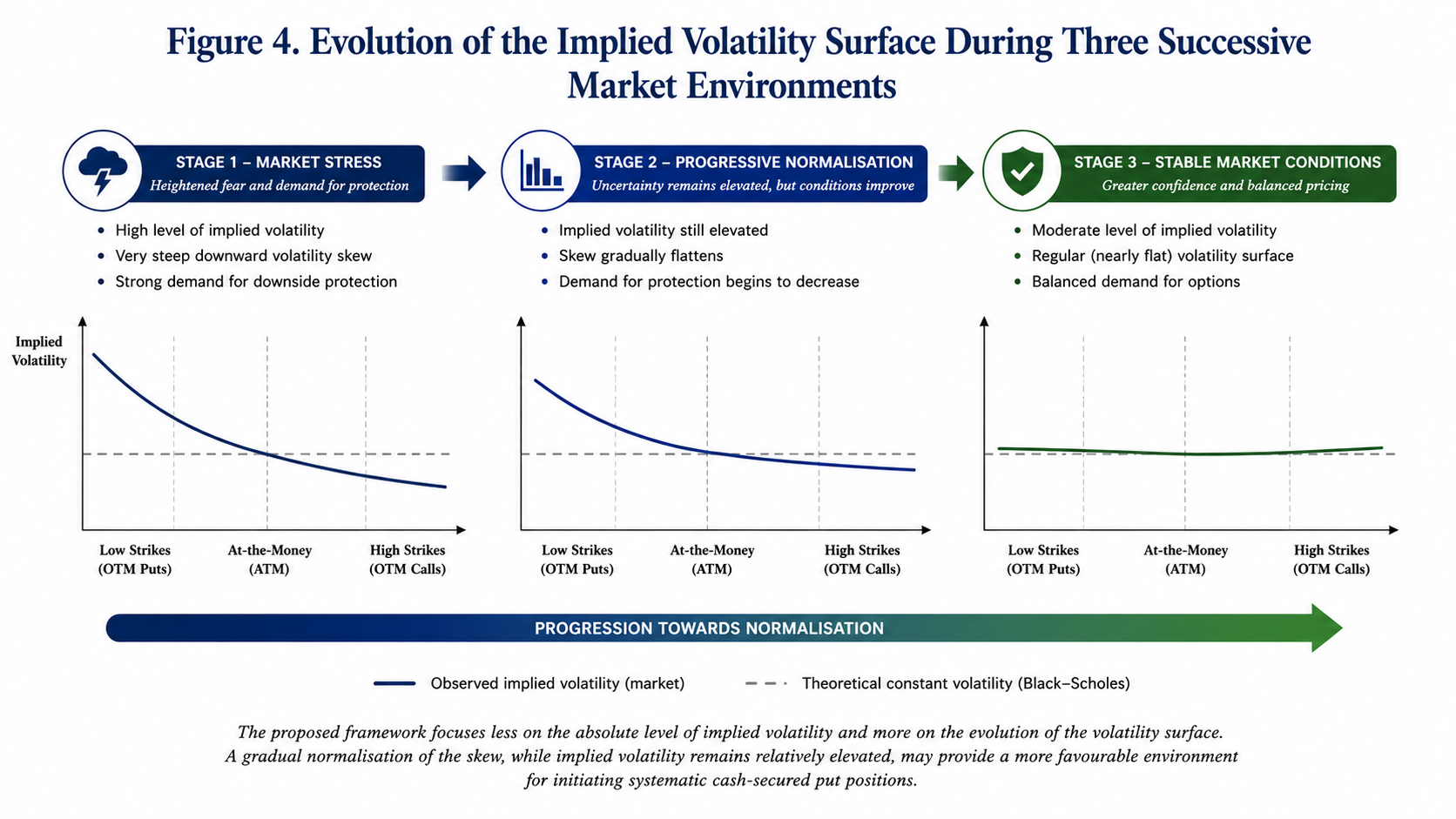 Three Market Environments for Systematic Put Selling