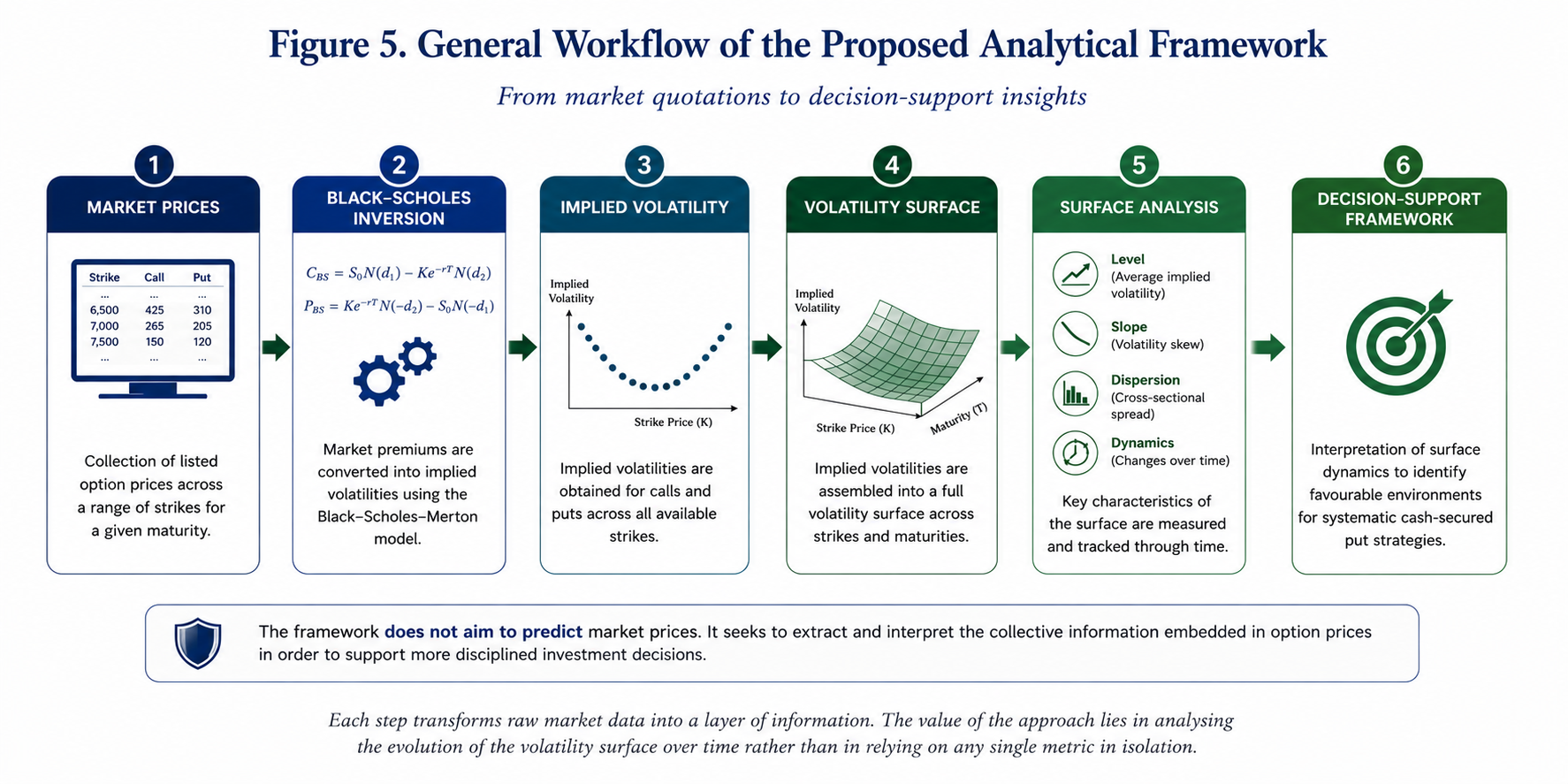 Decision-Support Framework