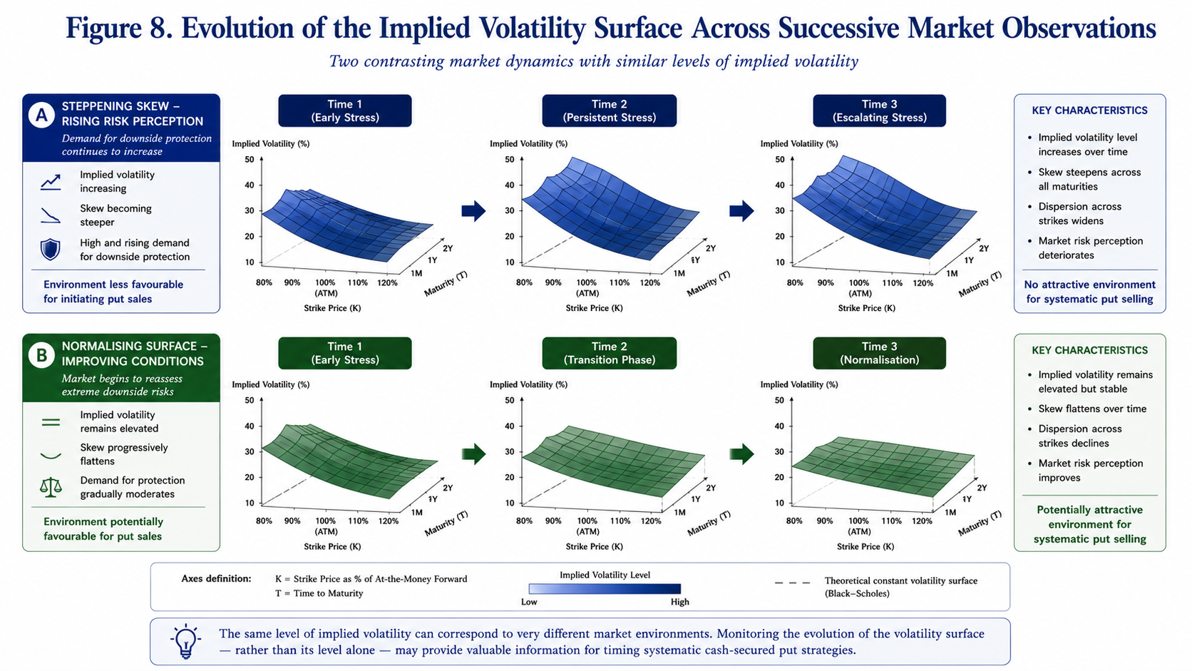 Evolution of the Implied Volatility Surface