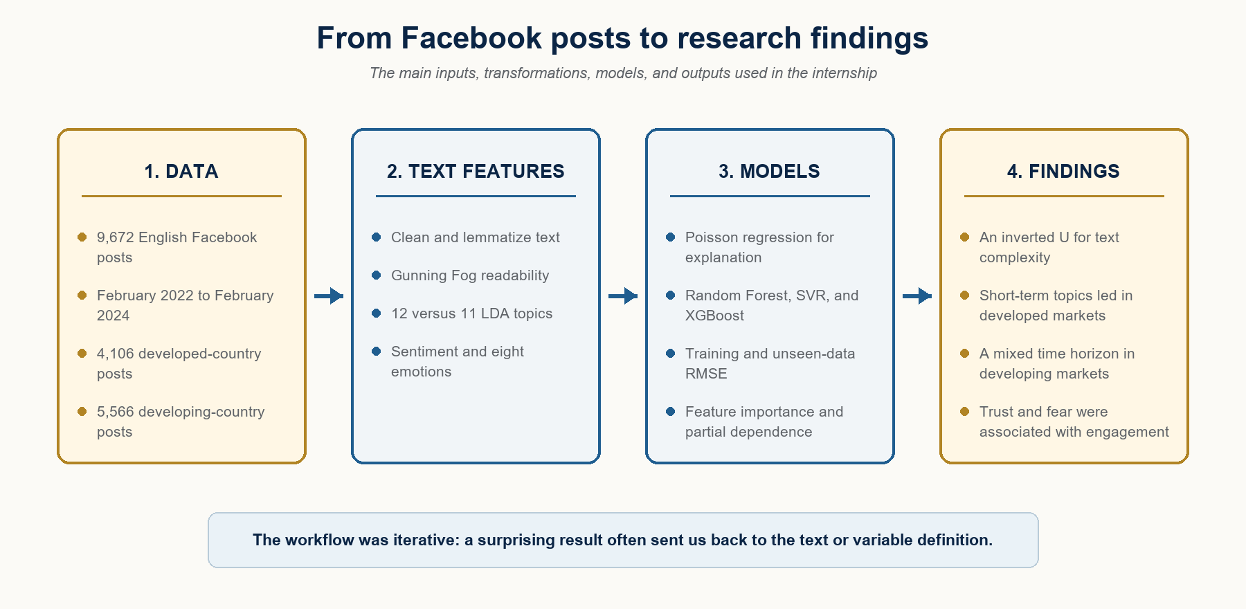 Research workflow from Facebook data to text features, models, and findings