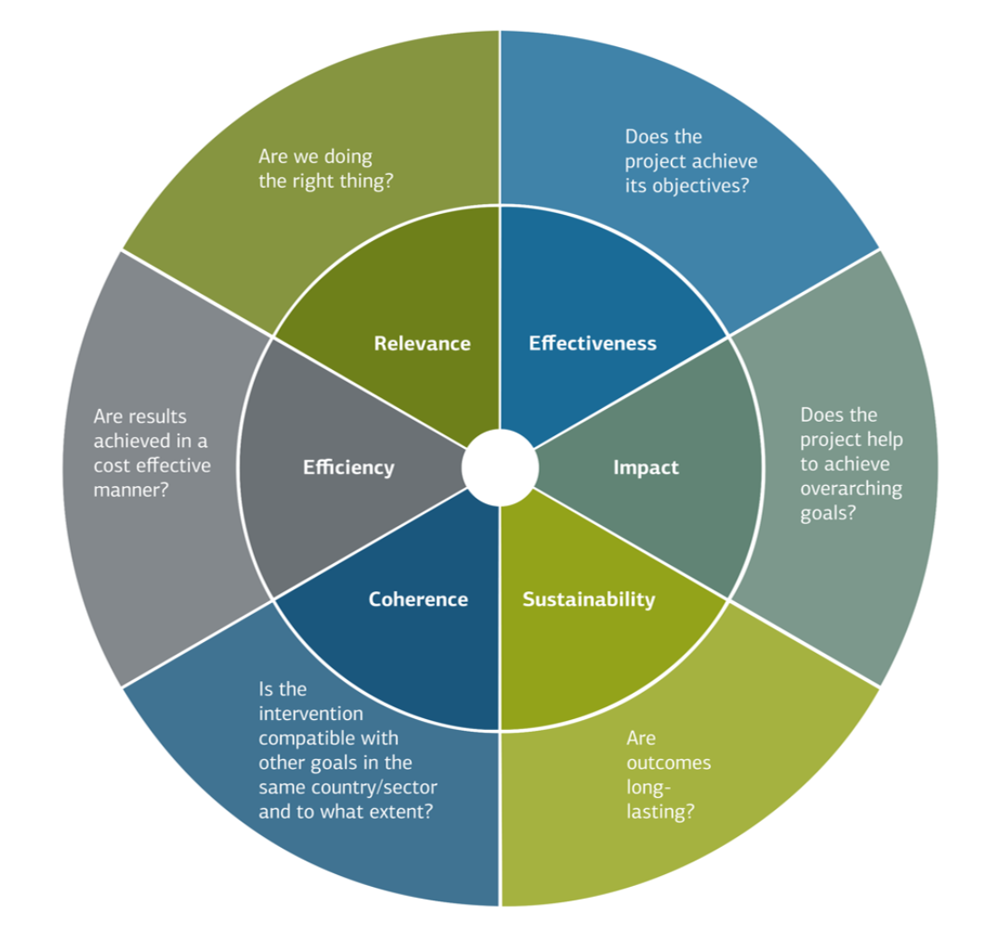 OECD-DAC evaluation criteria