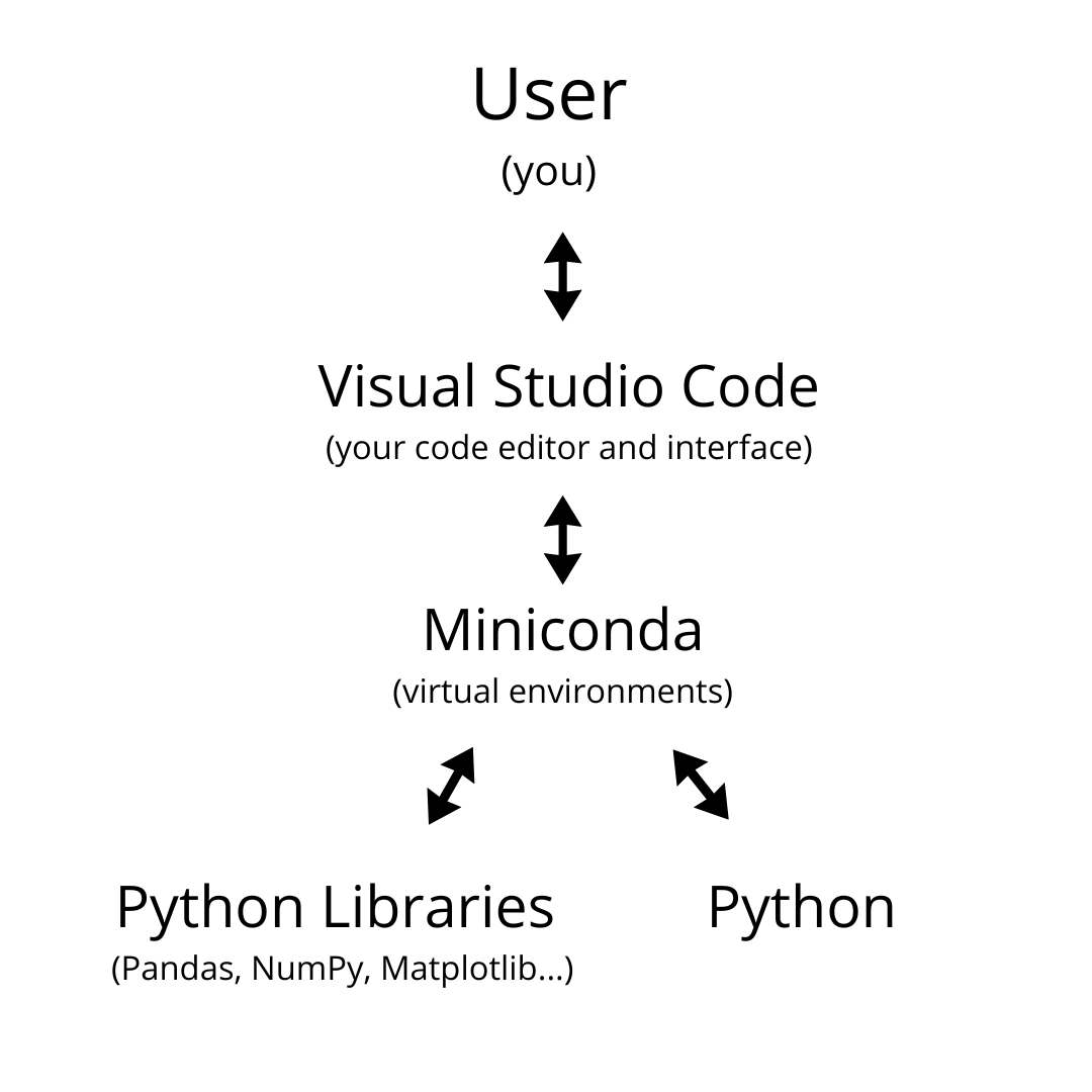 A graph showing the links between the user, VS Code, Miniconda, and Python.