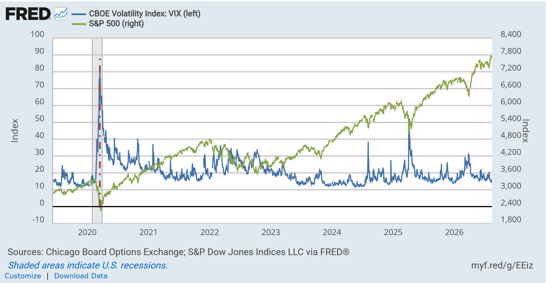 CBOE VIX and S&P 500