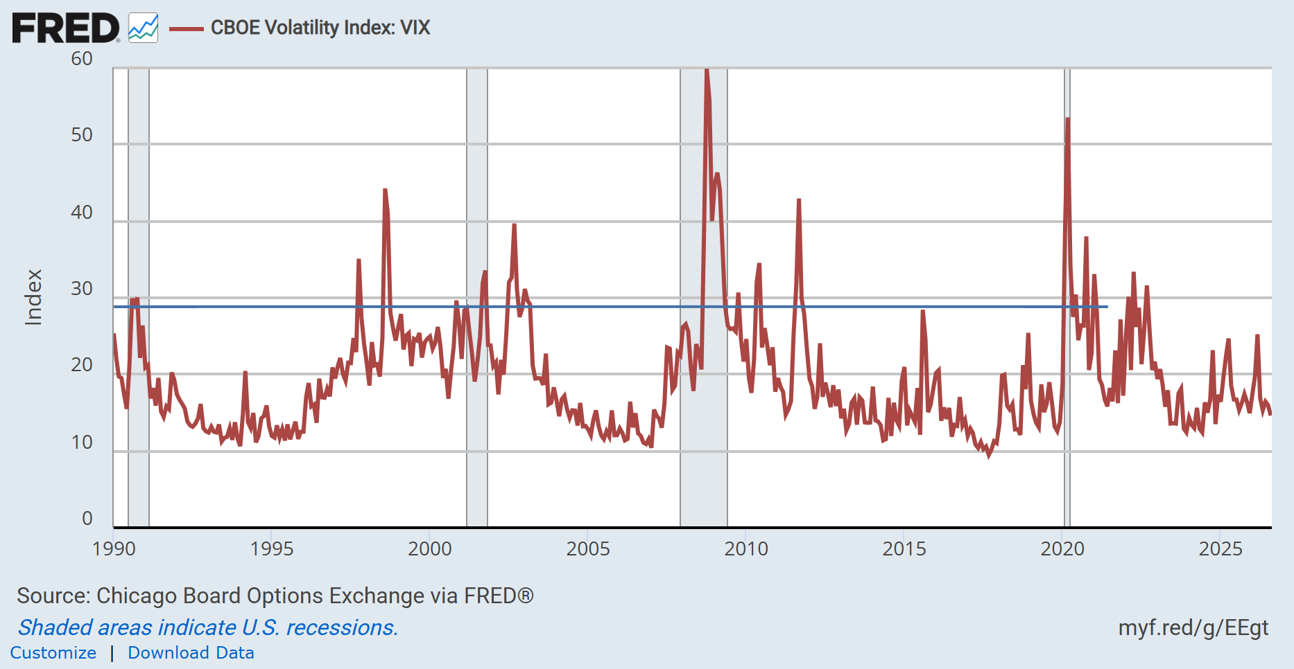 Long-run CBOE VIX with high-volatility threshold