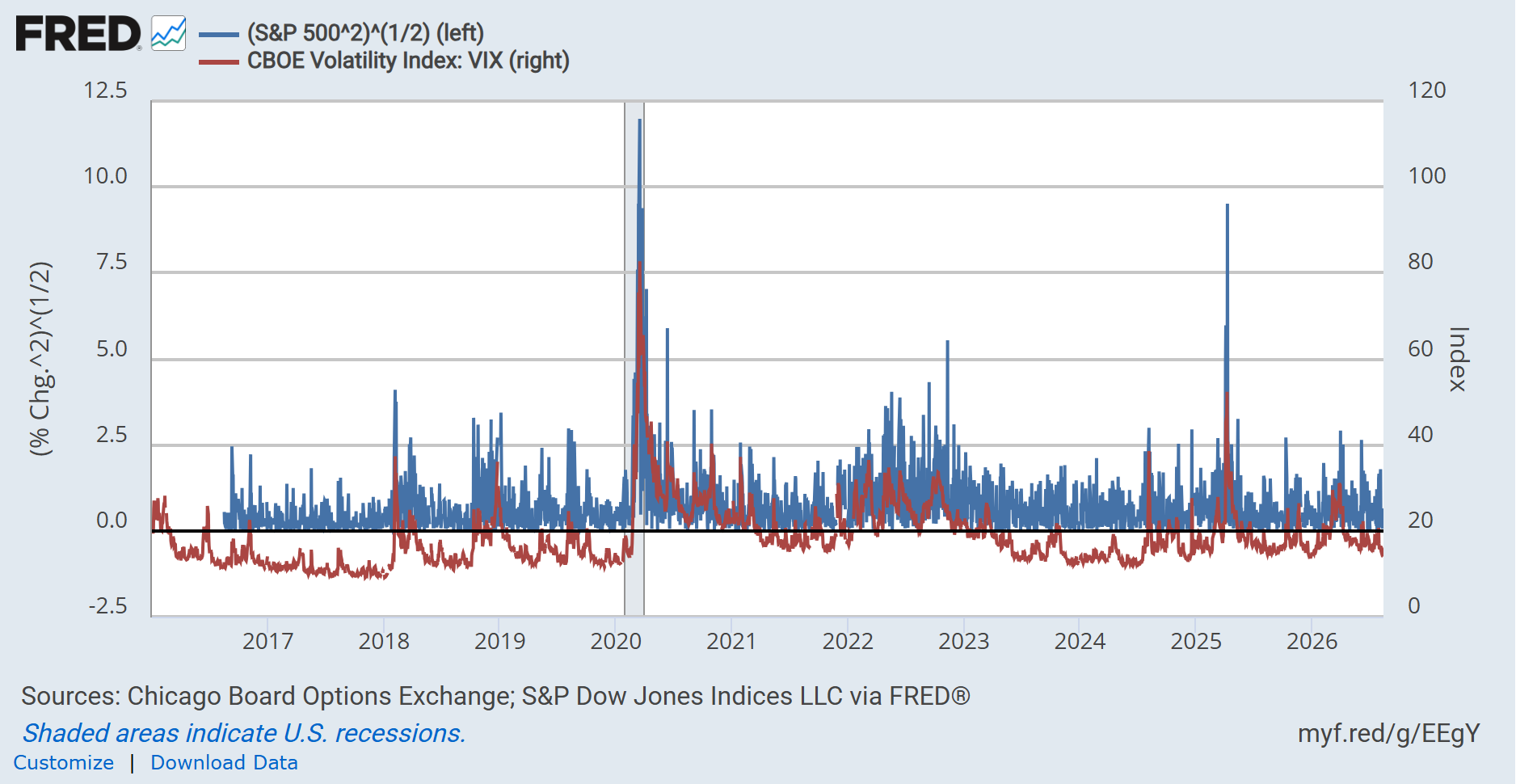 Absolute daily S&P 500 changes and CBOE VIX