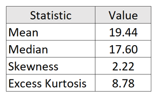 Table of VIX Distribution Statistics