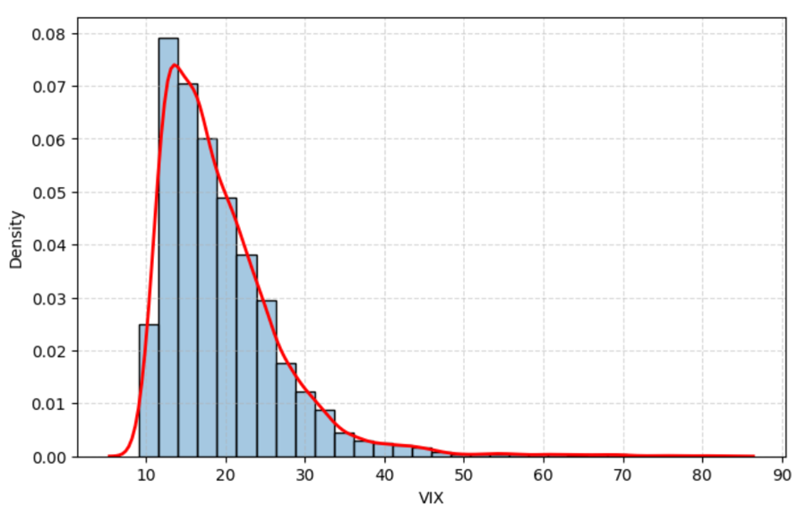 Historical Distribution of the Daily VIX levels