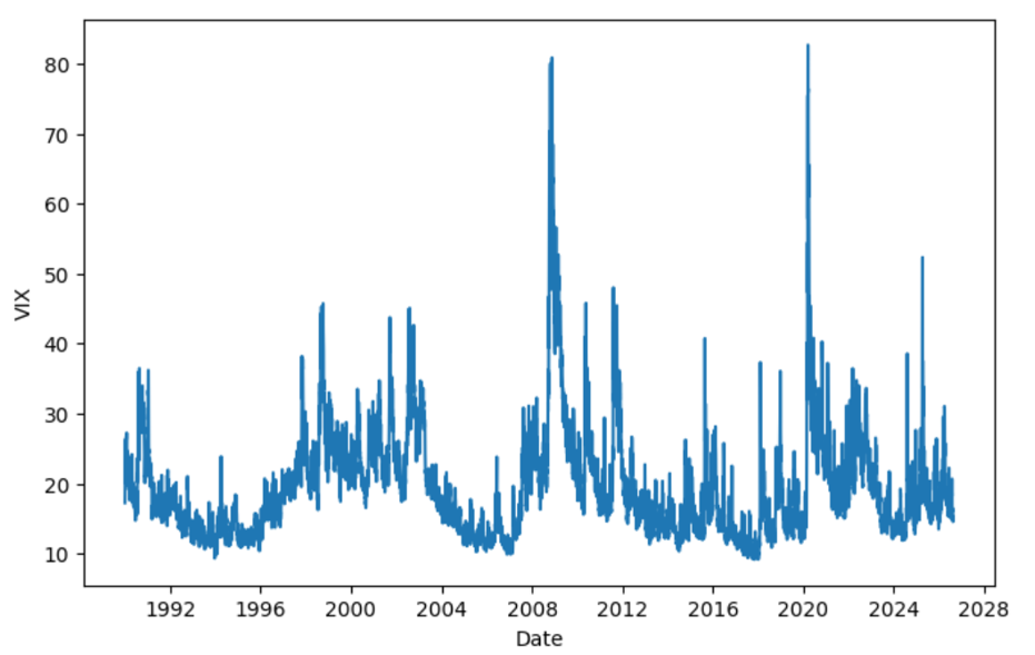 VIX Index Historical Data (1990-2026)