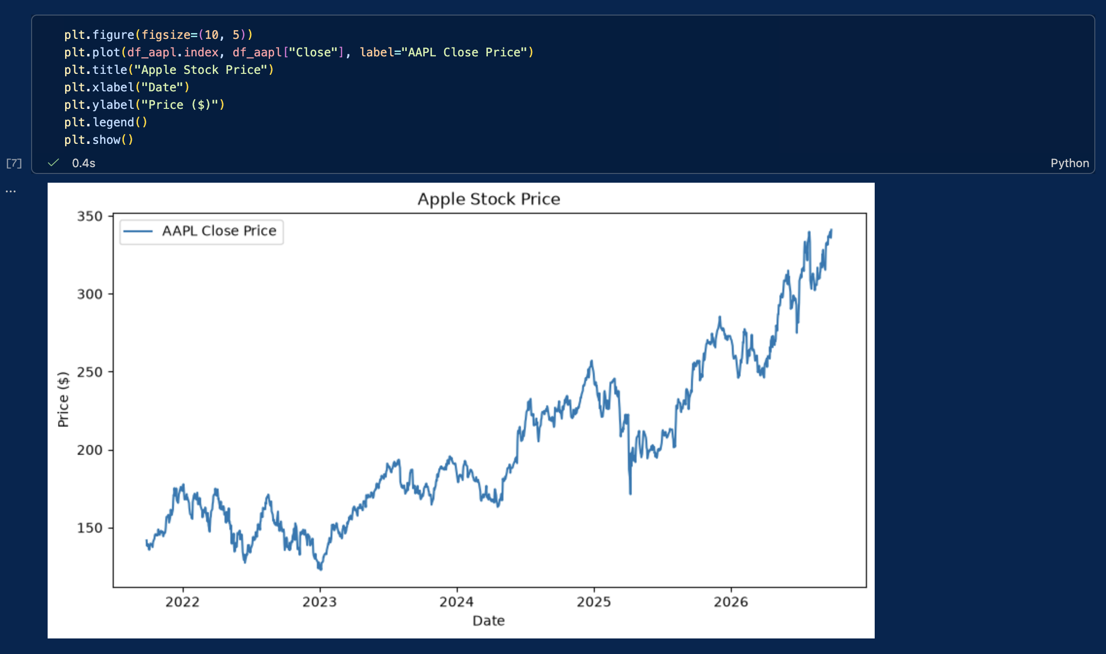 A screenshot of VSC with the stock price visualization cell output