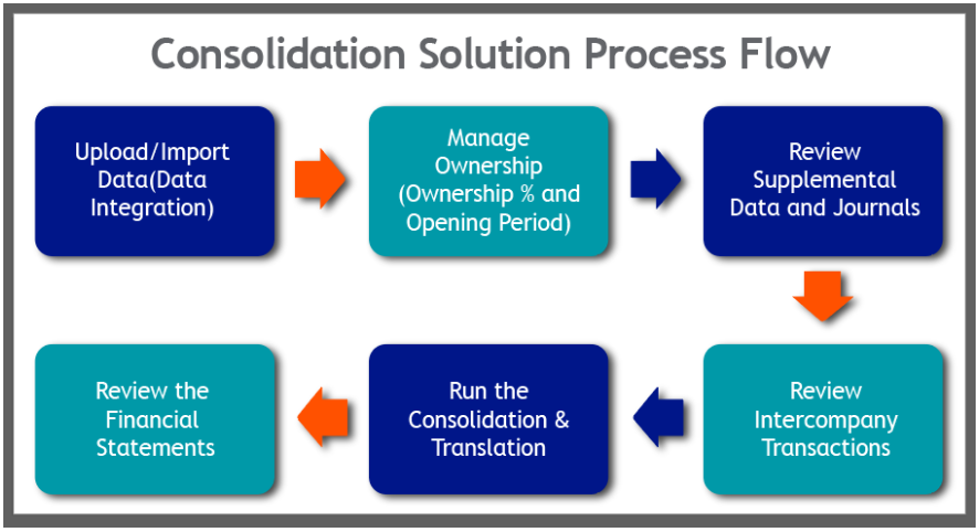 Example of a financial consolidation process flow