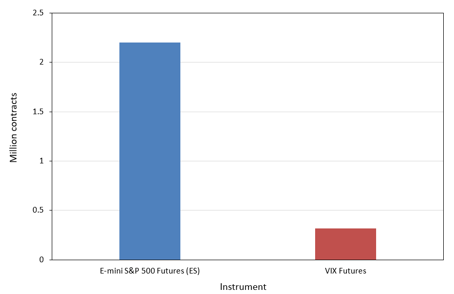 Average Daily Number of Contracts of S&P 500 and VIX Futures, March 2026