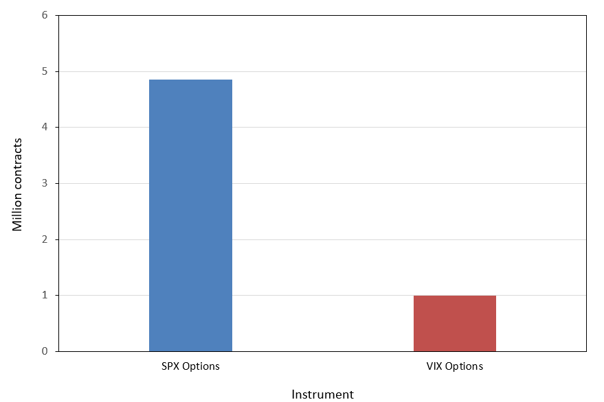 Average Daily Number of Contracts of S&P 500 and VIX Options (Q1 2026)