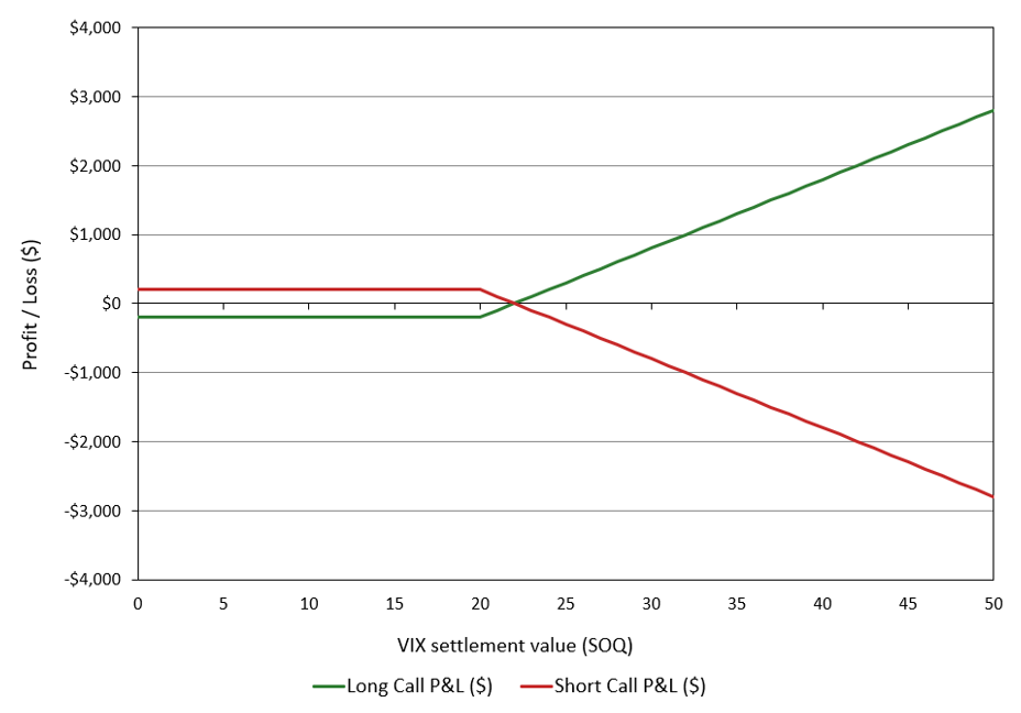 VIX Call Option P&L at Settlement