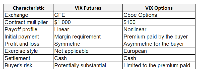 Key Characteristics of VIX Futures and VIX Options