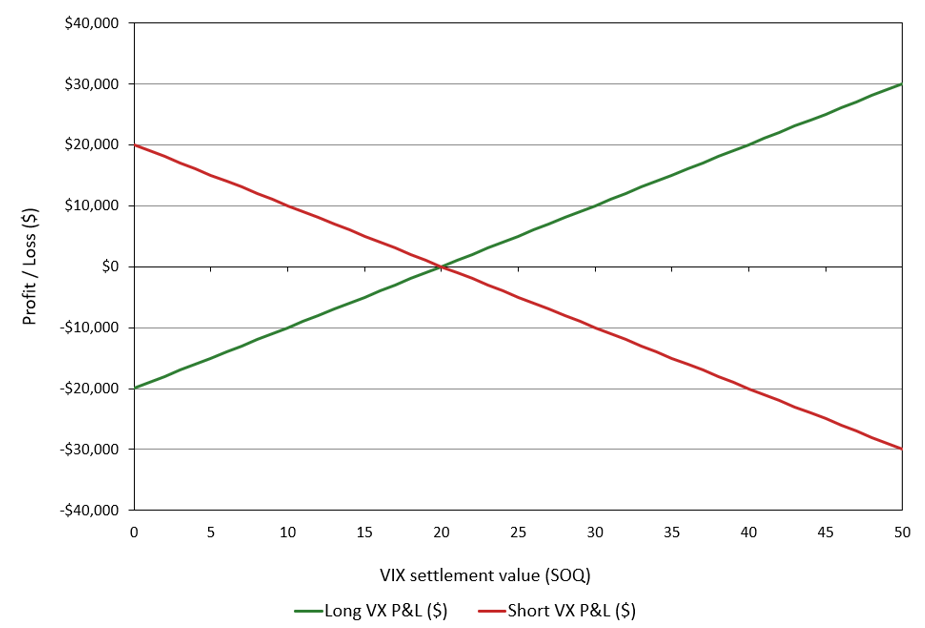 VIX Futures P&L at Settlement