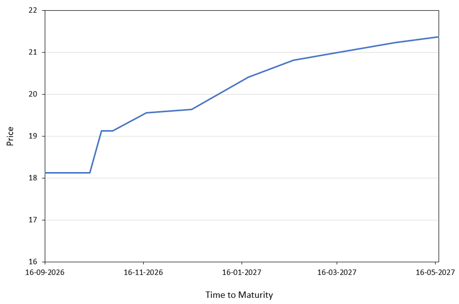 VIX Futures Term Structure