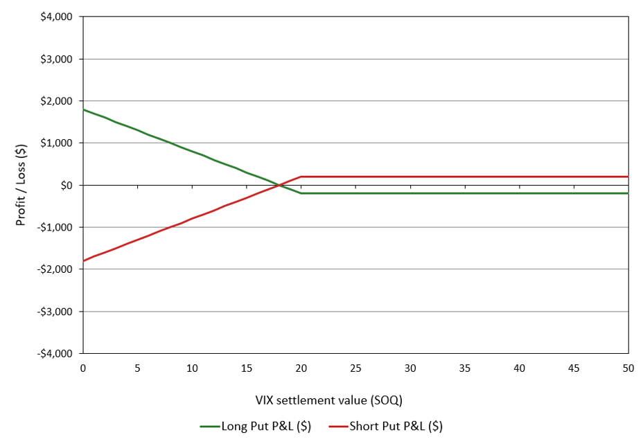 VIX Put Option P&L at Settlement