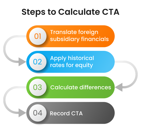 Steps to calculate the cumulative translation adjustment